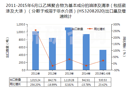 2011-2015年6月以乙烯聚合物為基本成分的油漆及清漆（包括瓷漆及大漆）（分散于或溶于非水介質(zhì)）(HS32082020)出口量及增速統(tǒng)計(jì)